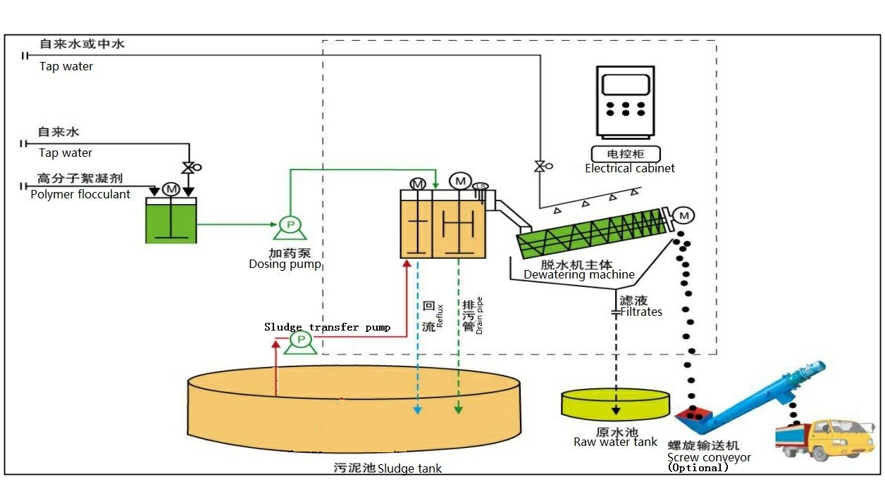 Advanced Screw Press Sludge Dewatering Machine with Auto-Dosing and Shaftless Conveyor