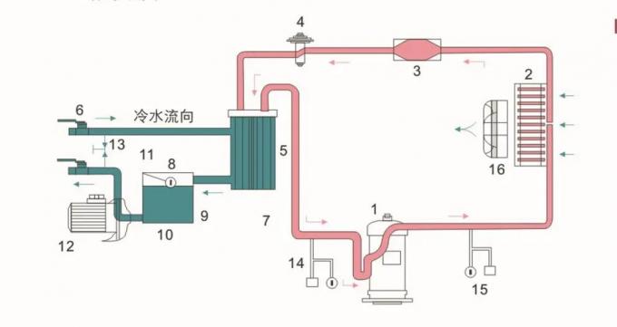 JLSF-20AD Industrial Scroll Air Cooled Chiller For Petrochemical Coal Mining 0
