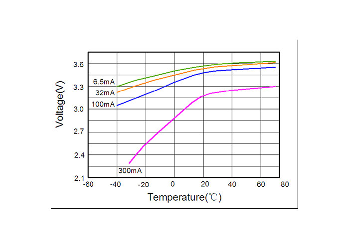 Lithium Thionyl Chloride ER34615 Lithium Battery 18000mAh With Low Passivation Effect