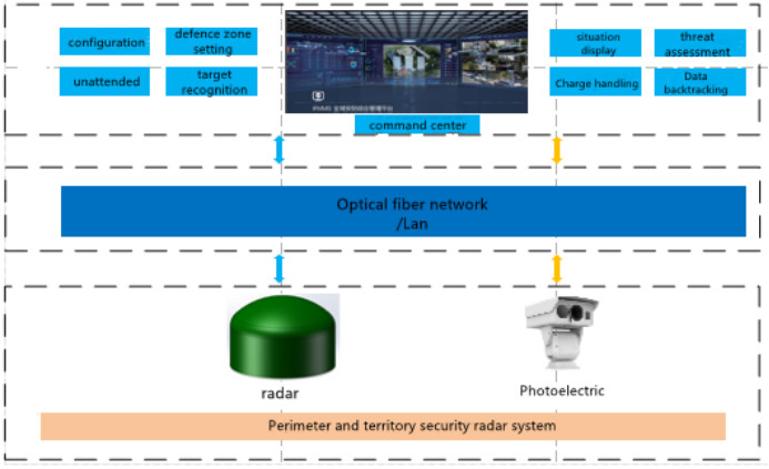 Perimeter And Territory Security Radar System 10MHz Signal Band
