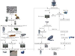 China 3000 Tonnes Kaolin Processing Plant For Mineral Processing Project wholesale