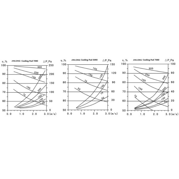 Long Use Time Chicken Farm High Water Resistant Outdoor Cooling System for Chicken House Evaporative Cooling Pads