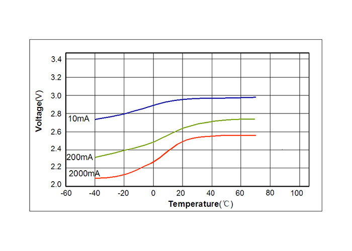 Low Self Discharge Lithium Manganese Dioxide Battery With Multiple Safety Design