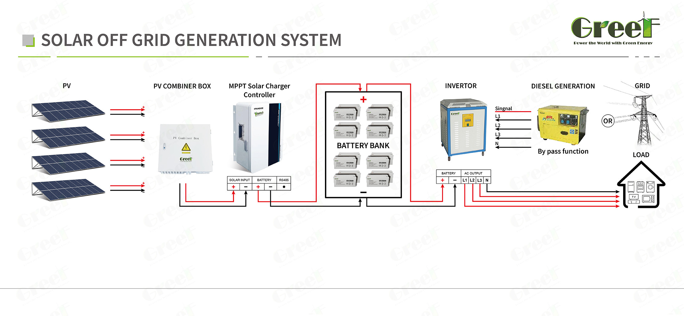 48-240V Output Voltage Off Grid Solar System Within Ground Mounting
