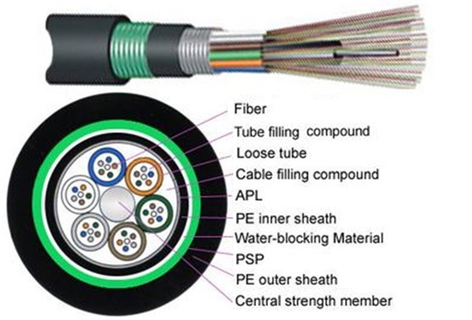 HDPE Double Sheath GYTA53/GYTS53 Single Mode Armored about Direct Buried Outdoor Fiber Optic Cable 0