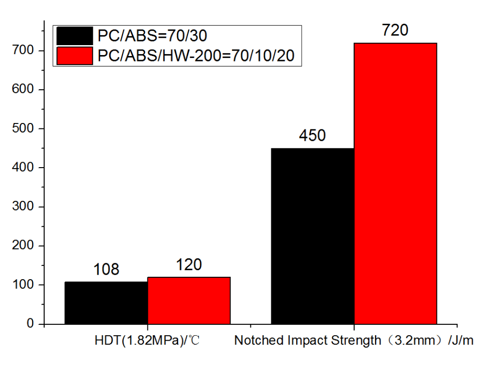 Resin Toughening and Heat Resistant Agents Alloy Toughening Agent PC/ABS Flexibilizer