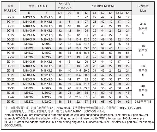 Hydraulic Metric Tube Fitting Straight Bulkhead Sealing Ferrule 6c/6D 6c-Ln/Rn 6D-Ln/Rn Series