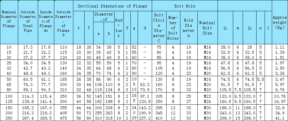 ANSI B16.5 And ANSI B 16.47 With Neck Flange