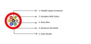 China Professional Factory Special Cables Fire Alarm Cable For Wiring Burglar &amp; Security Alarms wholesale