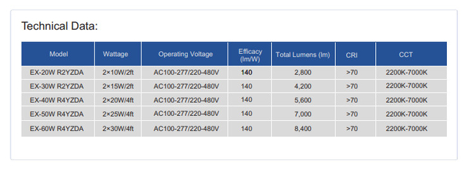 Double Explosion Proof Waterproof Vapor Dust Corrosion 5 Years Warranty Explosion Proof Linear Led Light R SERIES