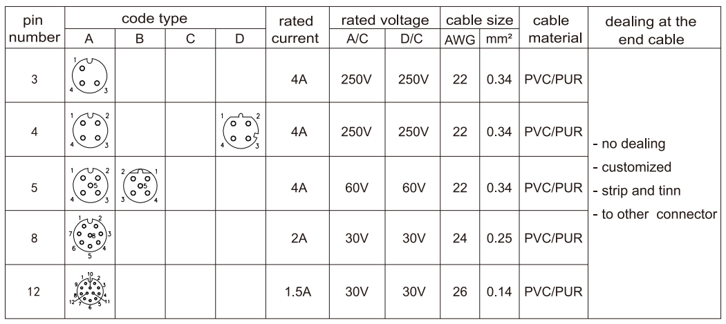 A Coding M12 Waterproof Connector Male Plastic Field Assembly Connector