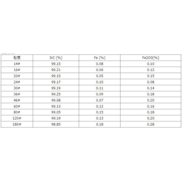 98% Sic Refractory Silicon Carbide Sandblasting Fireproofing And Surface Deburring Needs
