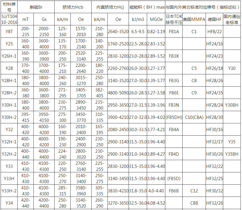 Nylon Impeller Rotor Magnet , Plastic Injection Y30 Ferrite Magnet