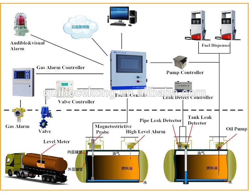 GAS STATION MONITORING