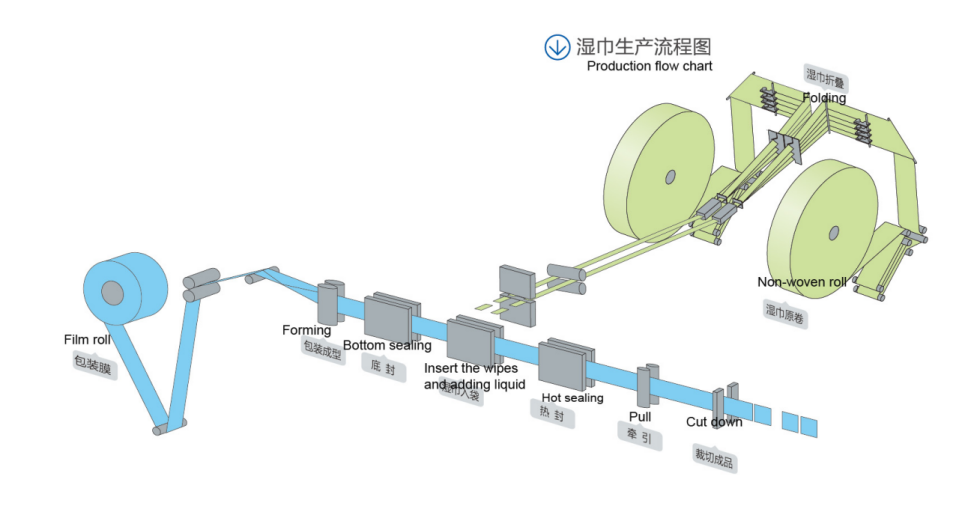 Horizontal Wet Tissue Making Machine / restaurant wet wipes production line