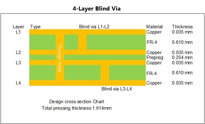 Blind Via PCB Built on Tg150℃ FR-4 With Immersion Gold 4-Layer FR-4 Circuit Board