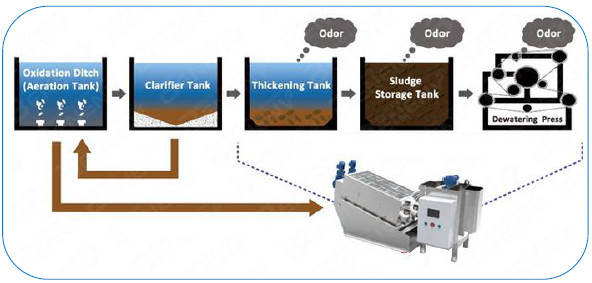 Multi Disc Sludge Dewatering Plate And Frame Filter Press For Slurry Dehydrator In Sewage Treatment