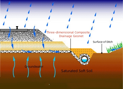 Composite Drainage Geonet with Geotextile in the Middle 8mm Thickness Black White Width 4m