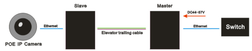 UT-1E1EP-S/M POE POC EOC IP Ethernet over 2wire extender Converter 500meters for outdoor/indoor/elevator IP camera