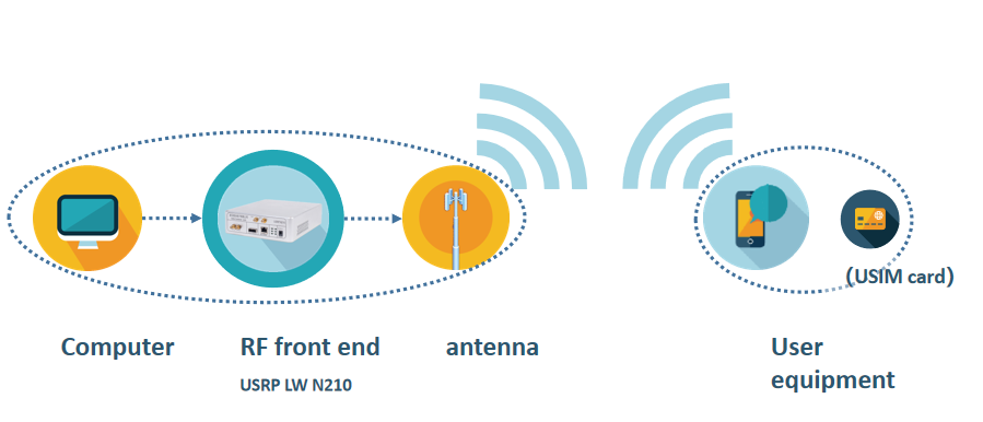 Openair Interface Analog 5G 4G LTE Base Station Terminal Solution