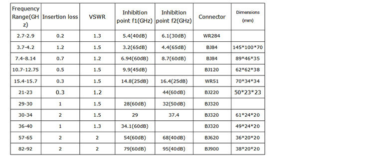 Commercial Waveguide Bandpass Filter Excellent Out-Of-Band Suppression
