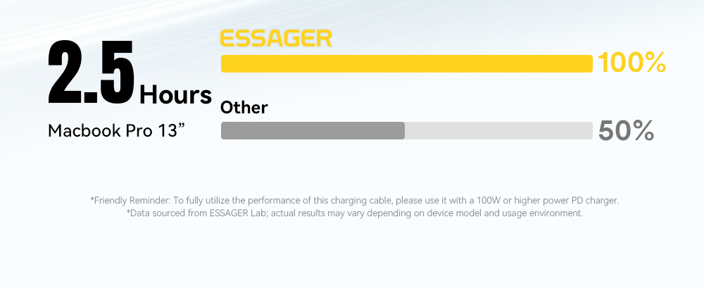 ESSAGER ES-X66 60W 100W Spring Style USB C to USB C Cable USB C PD