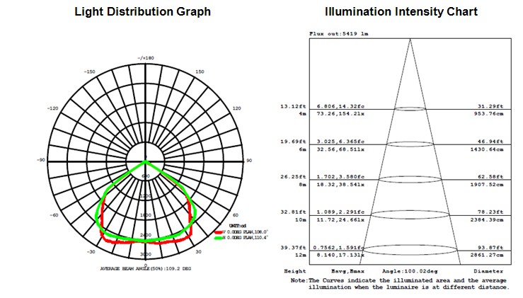 High brightness LED Tunnel Light 100W IP65