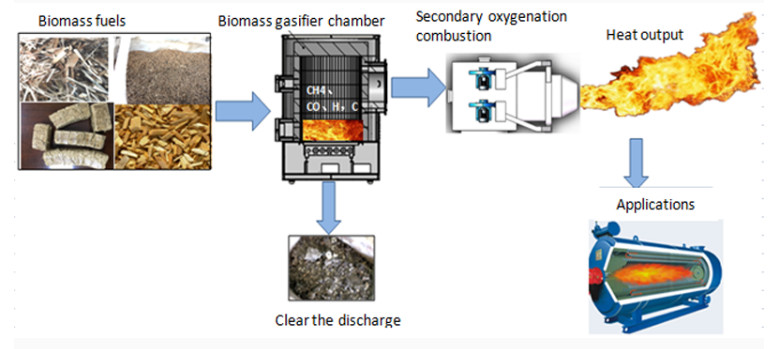 Coal Boiler Biomass Gasifier Plant 380V Biomass Briquette Machine OEM