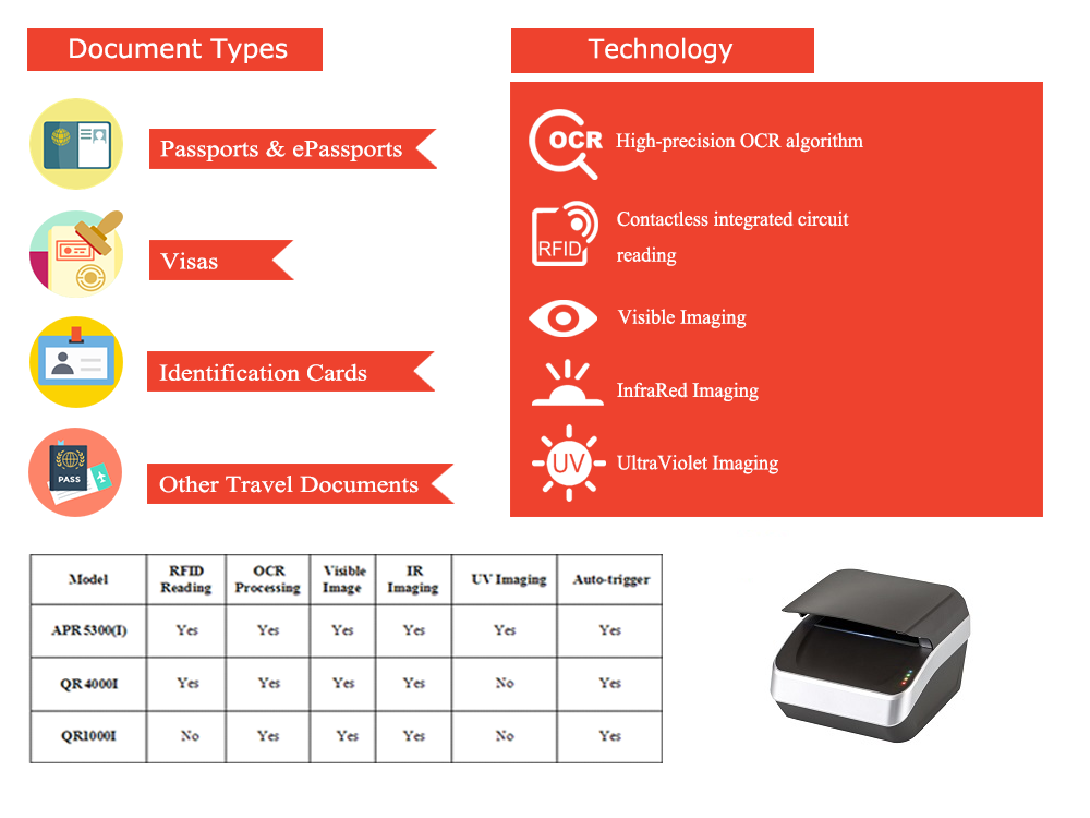 Secure Border Management Trusted Passport Reader for Immigration and Customs OCR/ MRZ