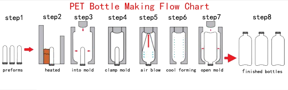 100ml-2L Automatic Blow Molding Machine