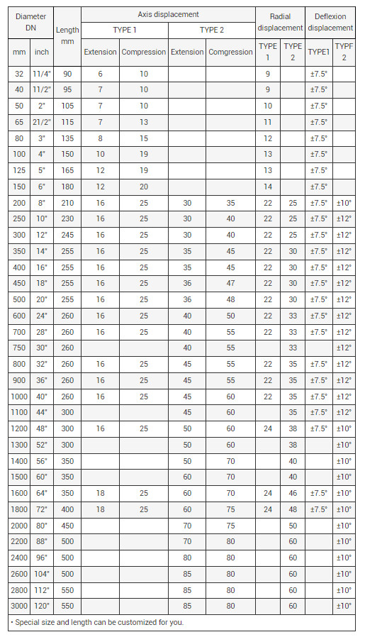 Single Sphere Flexible Rubber Joint -30°C To 150°C Threaded Connection Test Pressure 1.5 Times Of Working Pressure