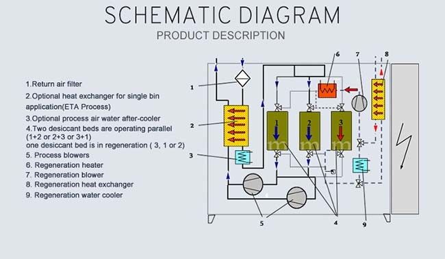 Self Adaptive Plastic Pellet Dryer 1200 Kg / H Capacity PID Temperature Control