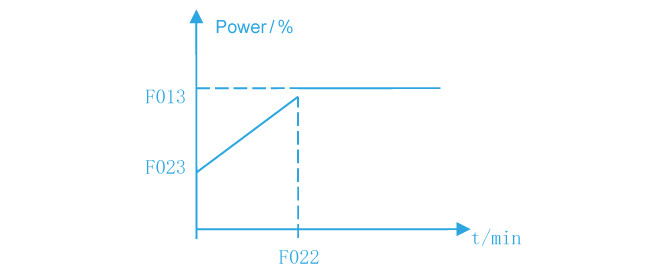 Overheat Protection Induction Heating Power Supply With Overload Coils