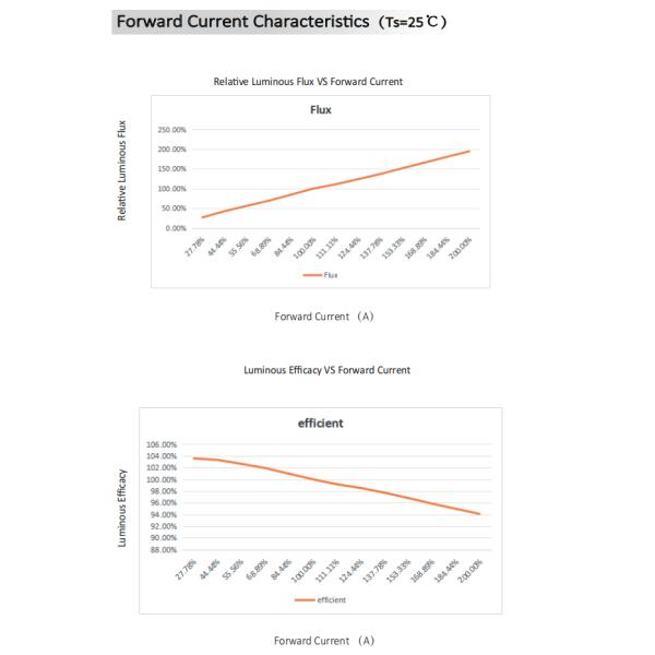 Monochrome DC LED Module 20mm Wide Zhaga Series 120 Deg Beam Angle