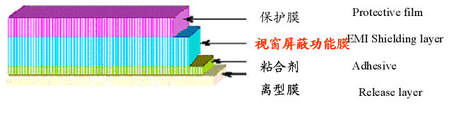 Transparent Metal Mesh Pet film for emi shielding,electromagnetic shielding