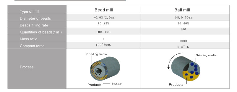 Wet Milling Painting Agitator Bead Mill 60L 75KW