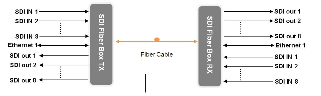 8-ch Bidirectional HD-SDI Fiber Optic Extender with Gigabit Ethernet
