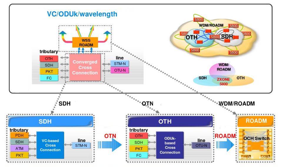 SDH ZTE ZXONE 5800 SGESx8 SGES*8 Products SGEA*4 SGEA*8 SGES*4 STGS*2 MOS4/MOS8/MOS16/MOX1A/MOX2A