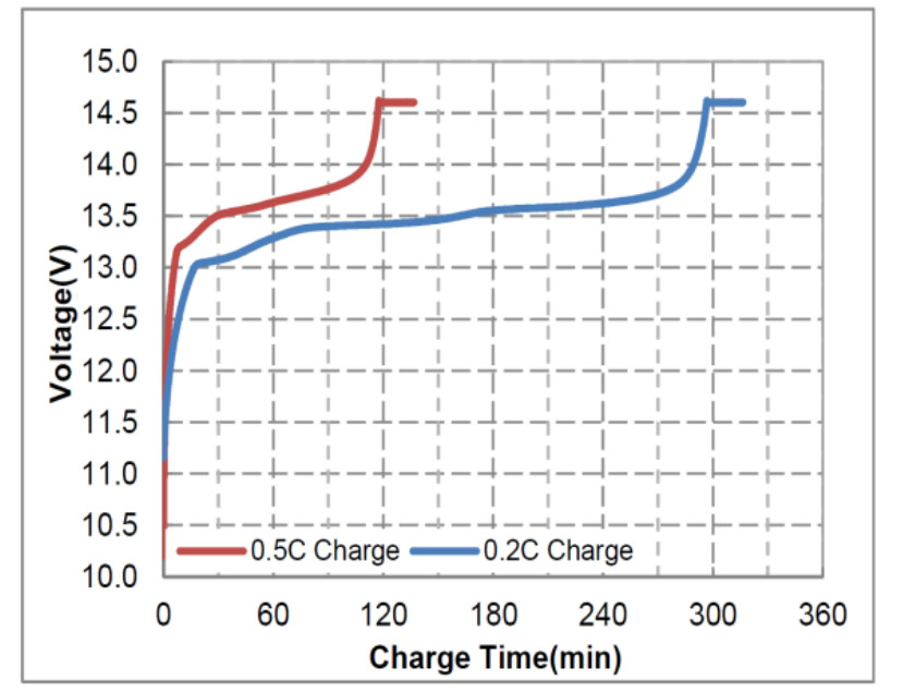 Rechargeable Lithium Ion Motorcycle Battery 12.8V 6AH Long Cycle Life