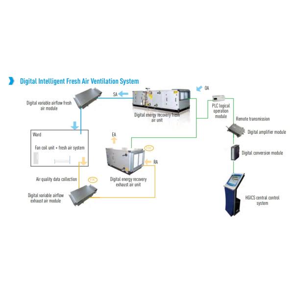Volatile Organic Compounds VOCs Detection Intelligent Digital Fresh Air Ventilation System for Hospital Environments