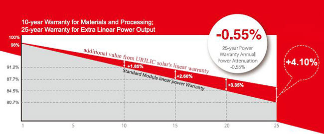Waterproof 325W High Performance Solar Panels For Solar Wind Hybrid System