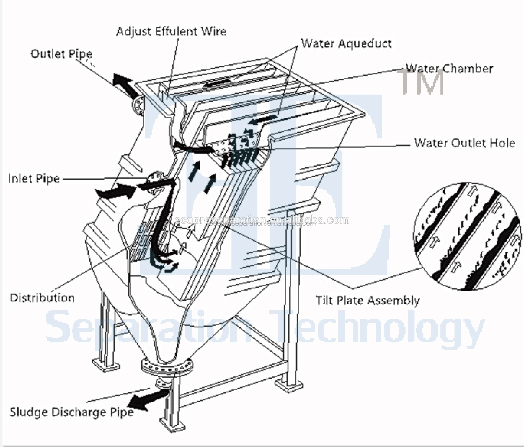 2.2kw Lamella Inclined Plate Clarifier 20000L/H Lamella Wastewater Treatment