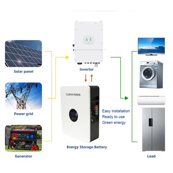 Customized 48V 100Ah 200Ah Energy Storage Battery Rechargeable Power Wall Lithium Ion Battery 5kWh 10kWh for Home Power Backup