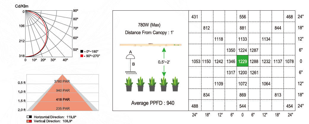4x4ft Indoor LED Grow Light Adjustable Dual Full Spectrum UV IR Foldable