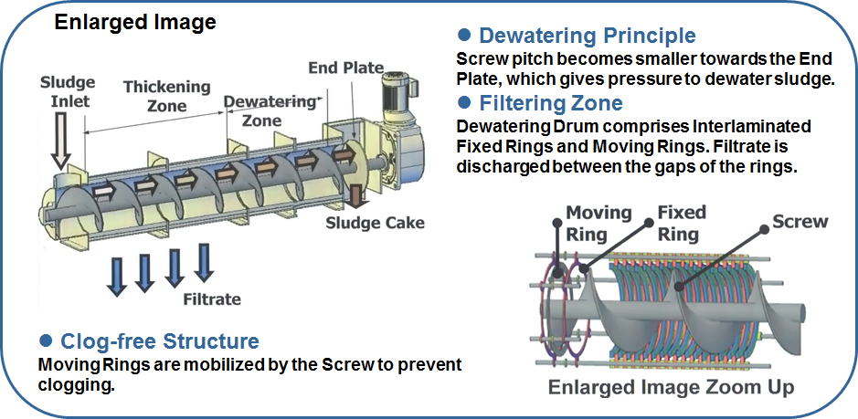 Full Automatic Activated Sludge Dewatering Machine ISO9001 Certificated