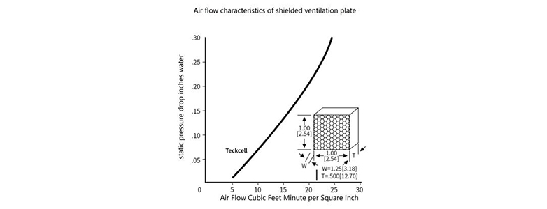 Stainless Steel Honeycomb Core
