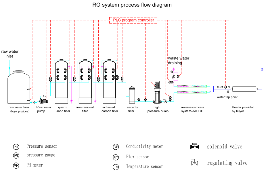 Portable 500LPH Industrial Ro Desalination plant for purifying sea water