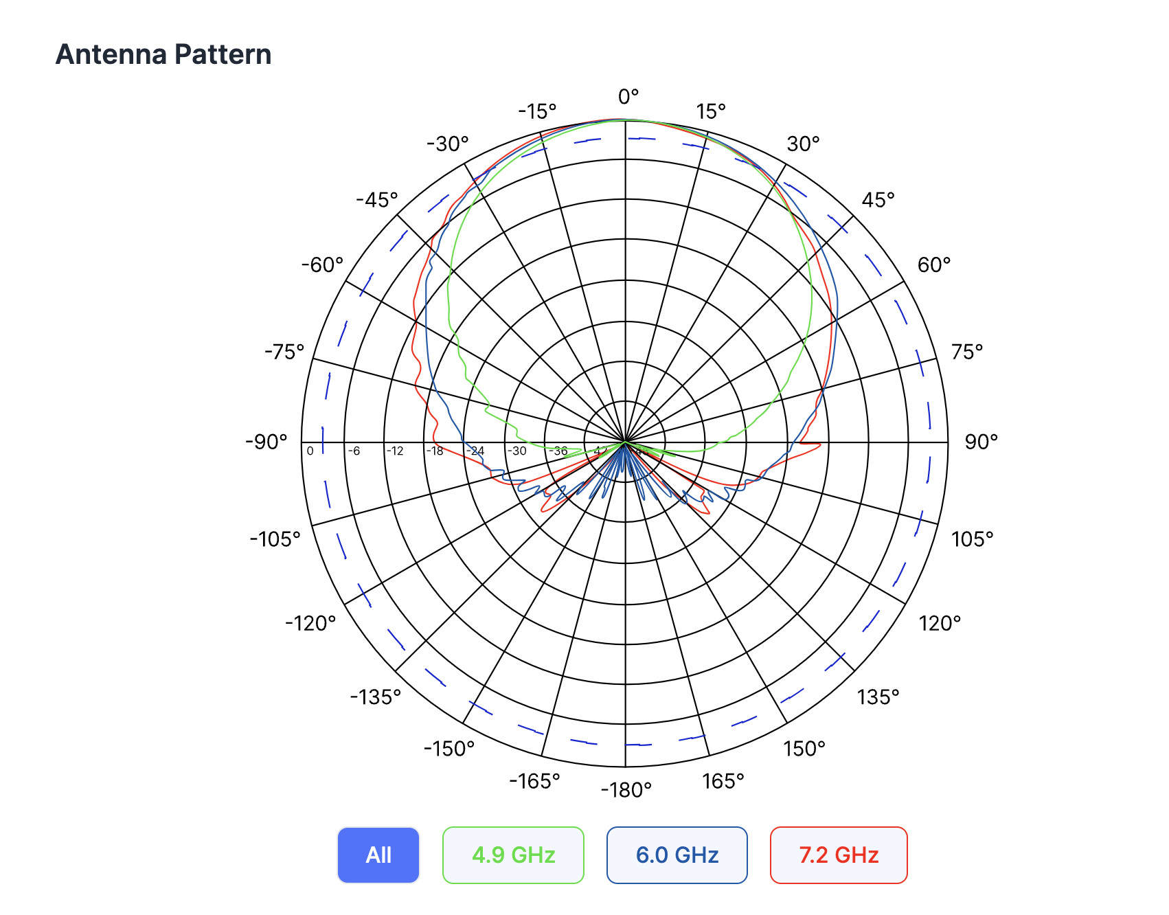 High Performance Microwave Horn Antenna For Communication Needs