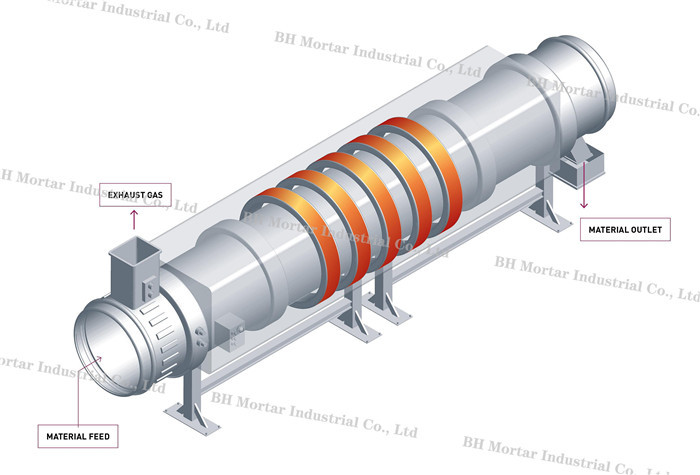 Lightweight Expanded Clay Aggregate LECA Production Line , Ceramsite Sand Production Plant