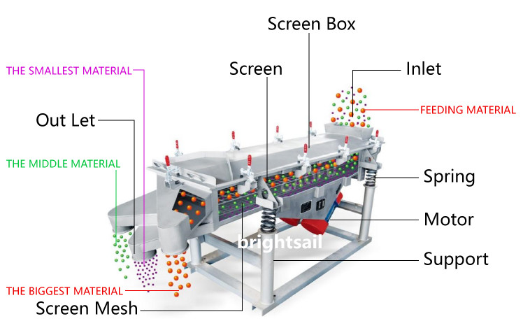 Fully Enclosed Structure Powder Sifter Machine , 1.1kw Vibrating Sieve Machine